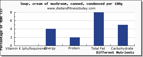 chart to show highest vitamin k (phylloquinone) in vitamin k in mushroom soup per 100g